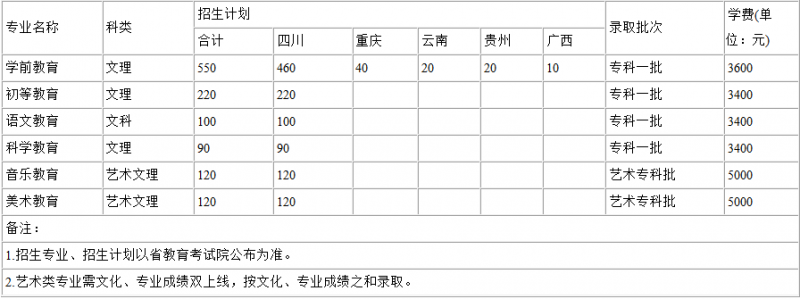 2016川南幼兒師范高等?？茖W校招生簡章及計劃