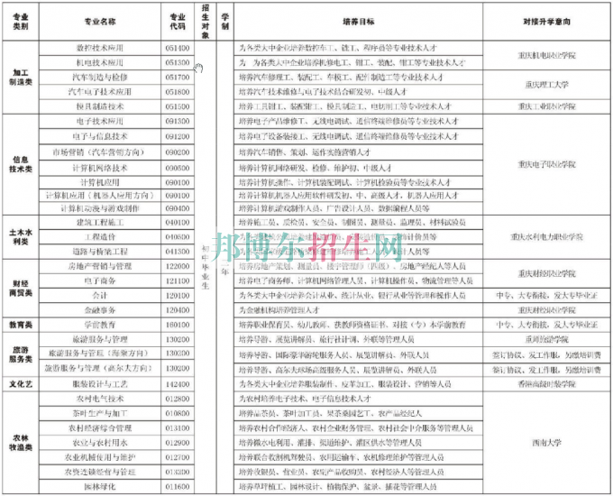 重慶市經(jīng)貿(mào)中等專(zhuān)業(yè)學(xué)校2016年招生簡(jiǎn)章