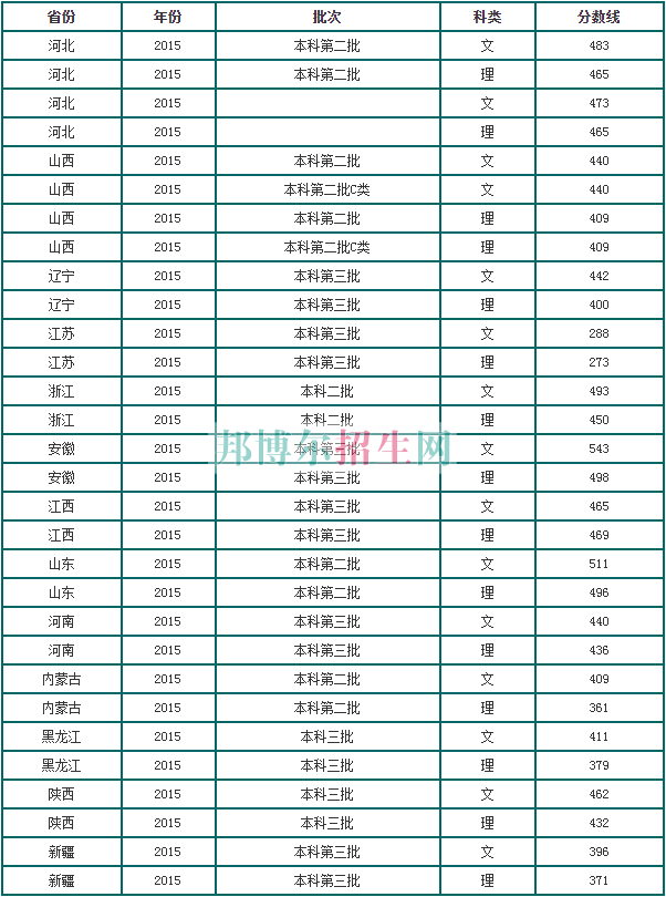 山西大學(xué)商務(wù)學(xué)院2016年招生錄取分數(shù)線