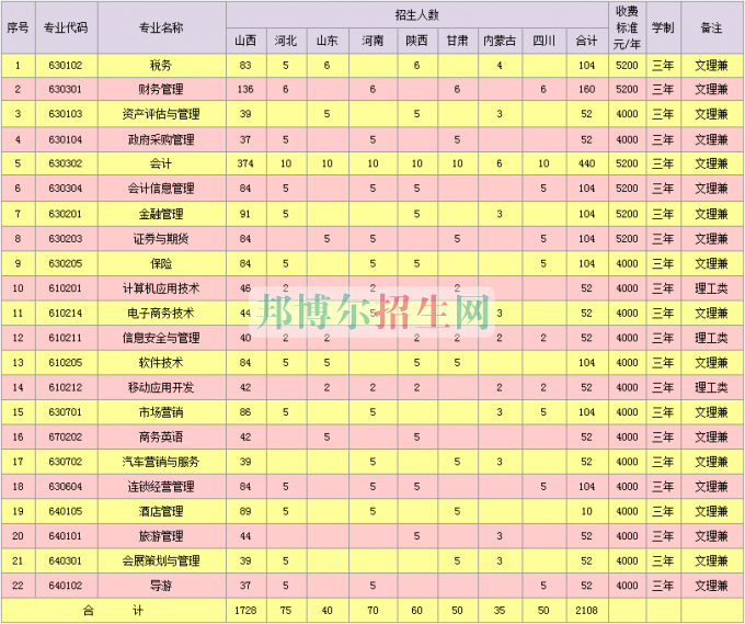 山西省財政稅務?？茖W校2016年招生簡章
