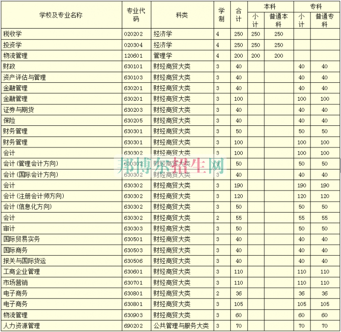 河南財政稅務高等?？茖W校學費
