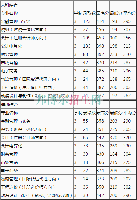 鄭州財(cái)稅金融職業(yè)學(xué)院2016年招生錄取分?jǐn)?shù)線(xiàn)