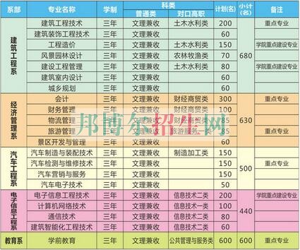 巴中職業技術學院2016年招生簡章