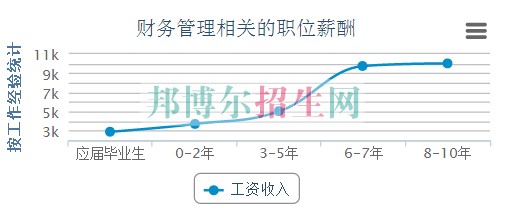 高中畢業(yè)讀財務(wù)管理