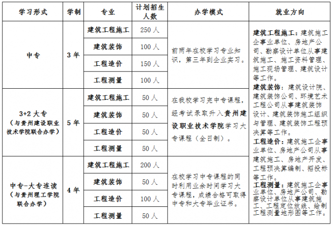 貴陽市城鄉建設學校2017年招生簡章
