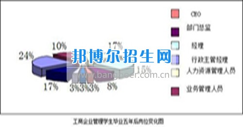 成都工商企業管理好點的大專學校