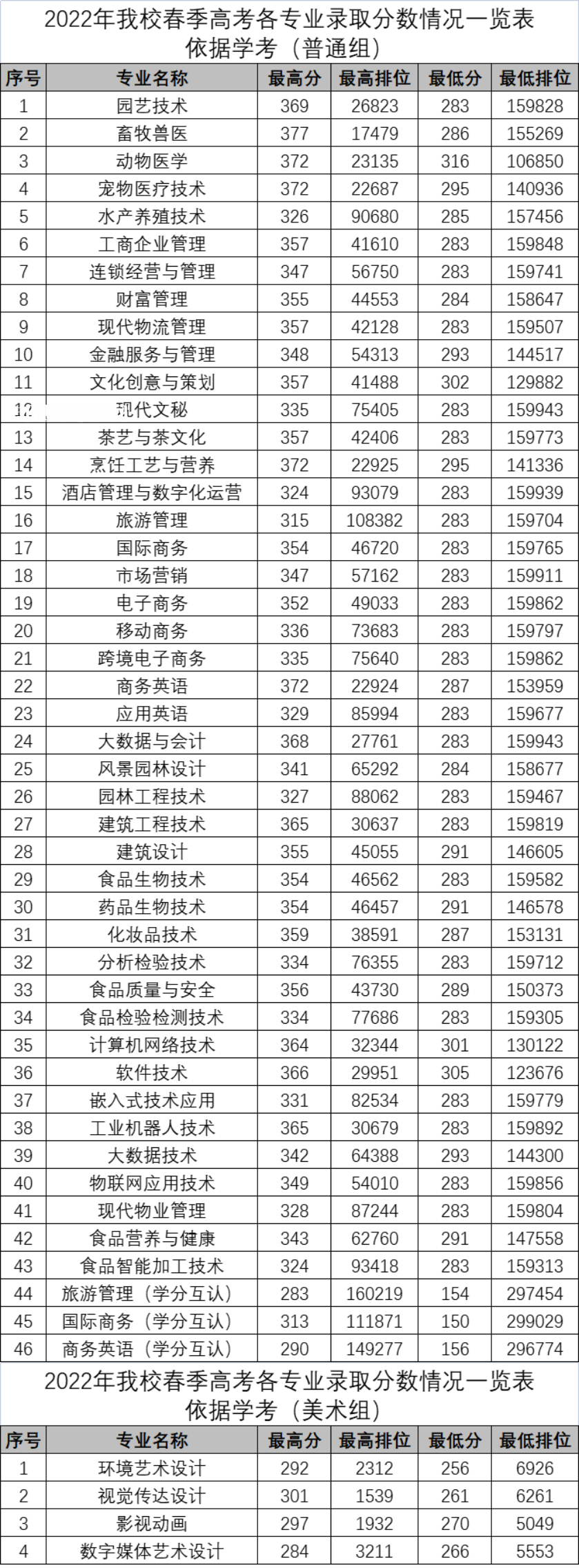 廣東科貿職業學院春季高考錄取分數線(2022-2021歷年)