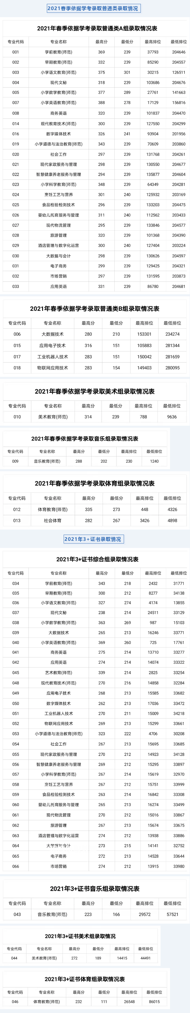 湛江幼兒師范?？茖W校春季高考錄取分數(shù)線(2022-2019歷年)
