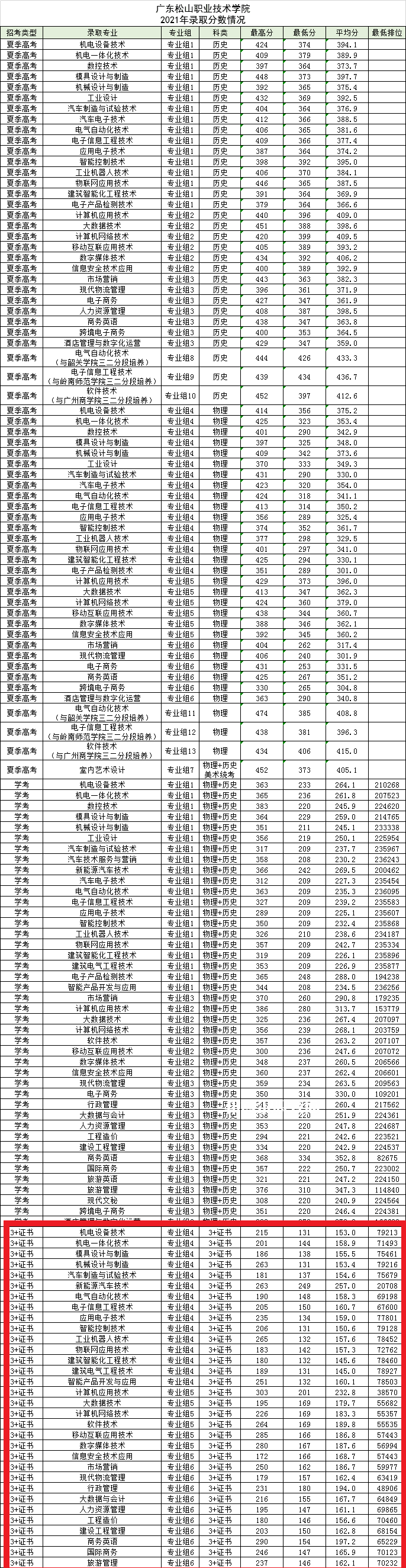 廣東松山職業技術學院3+證書錄取分數線(2022-2021歷年)