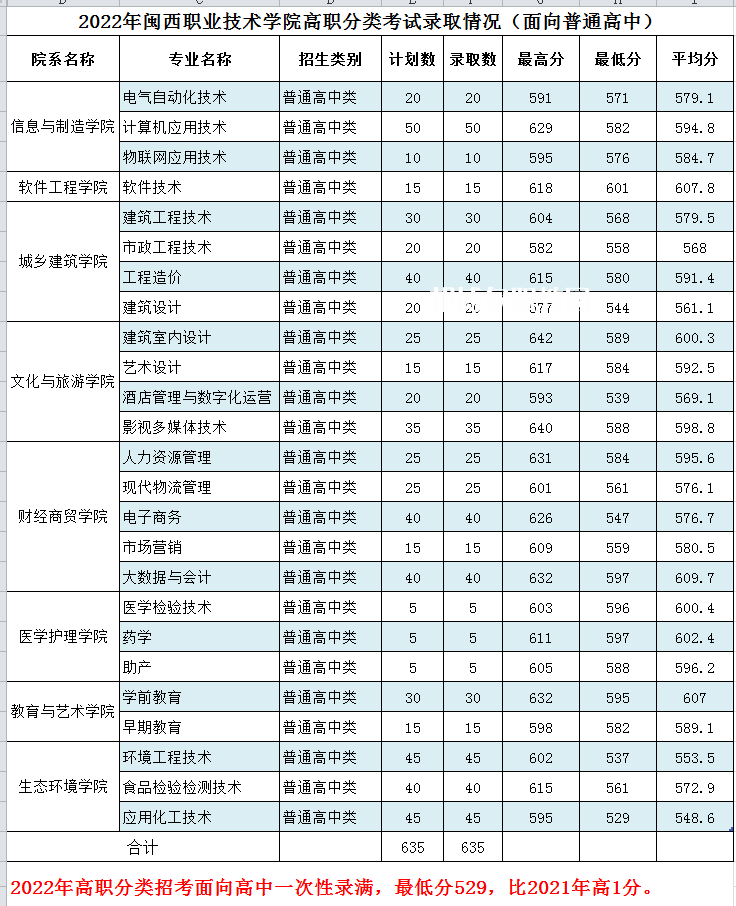 閩西職業技術學院高職分類考試錄取分數線(2022-2020歷年)