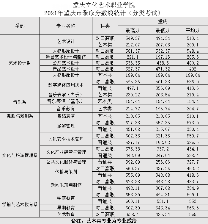 重慶文化藝術職業學院分類考試錄取分數線(2022歷年)