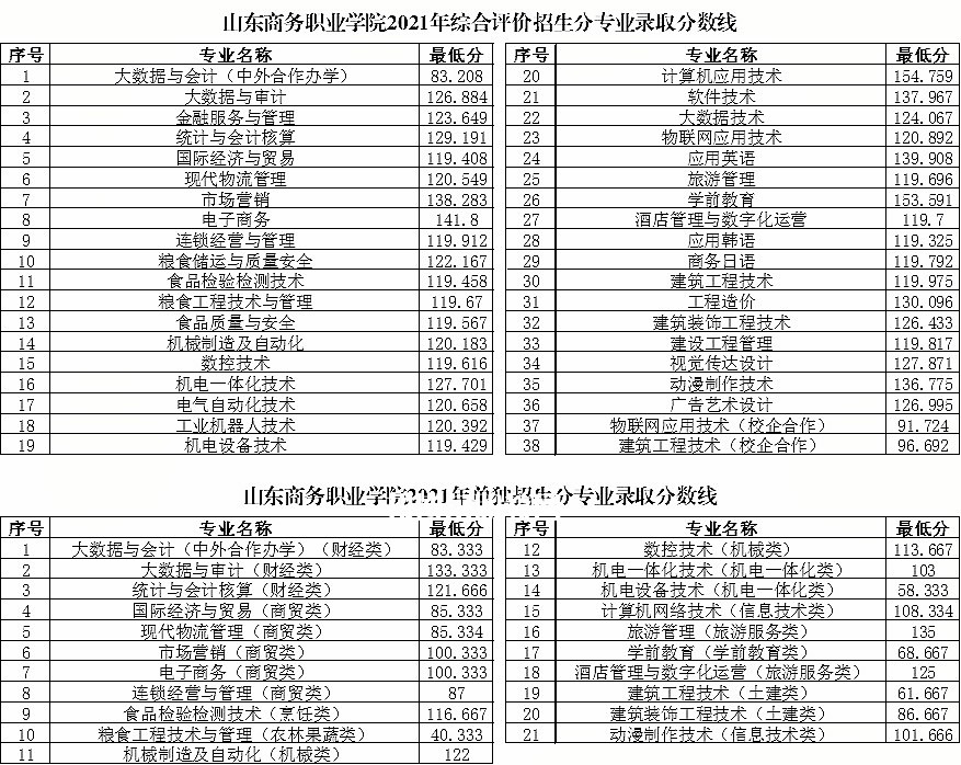 山東商務職業學院單招和綜合評價招生錄取分數線(2022-2021歷年)