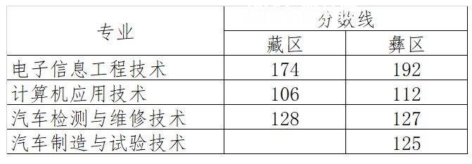 四川航天職業技術學院單招錄取分數線(2022-2020歷年)