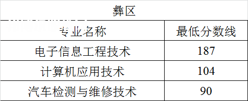 四川航天職業技術學院單招錄取分數線(2022-2020歷年)