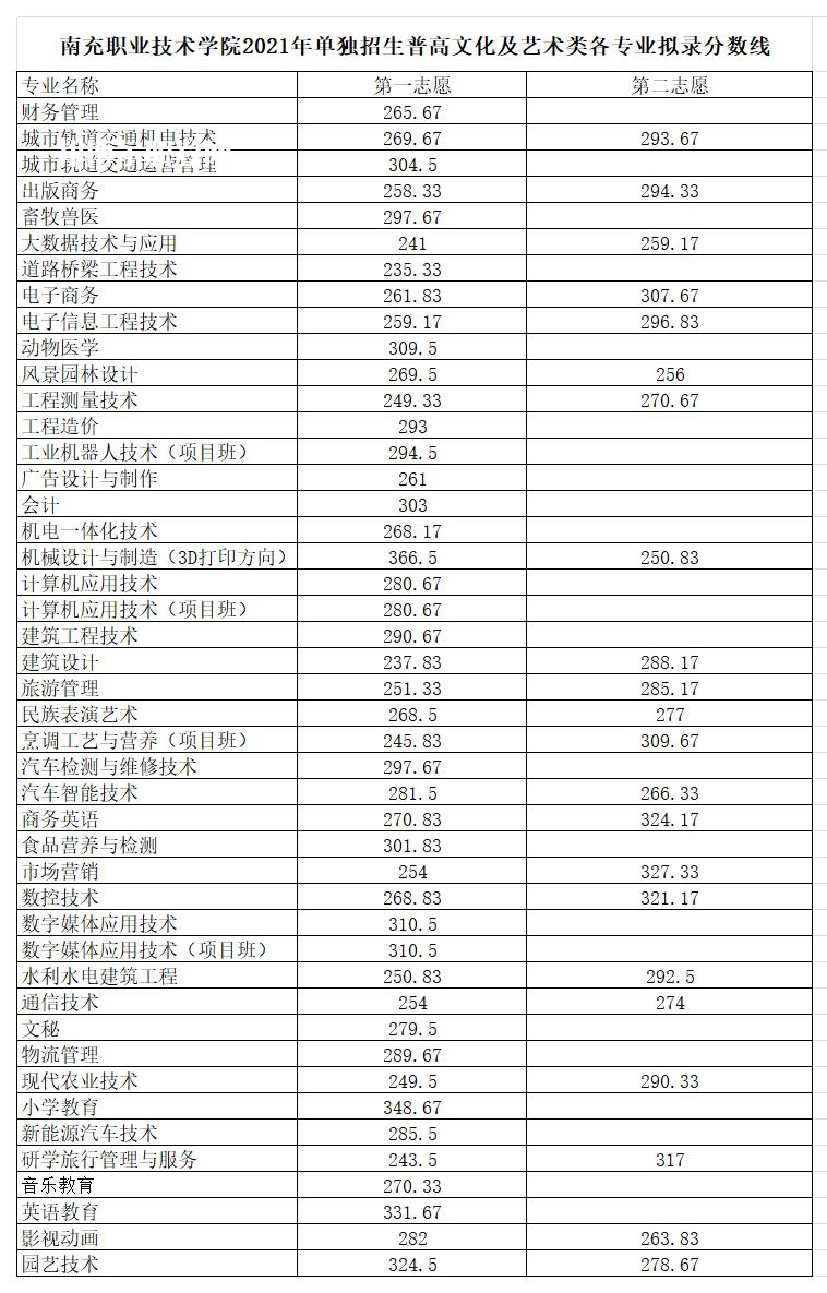 南充職業技術學院單招錄取分數線(2022-2021歷年)