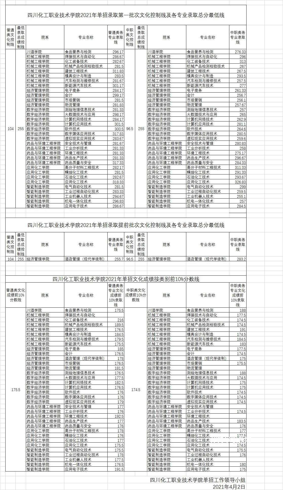 四川化工職業技術學院單招錄取分數線(2022-2021歷年)