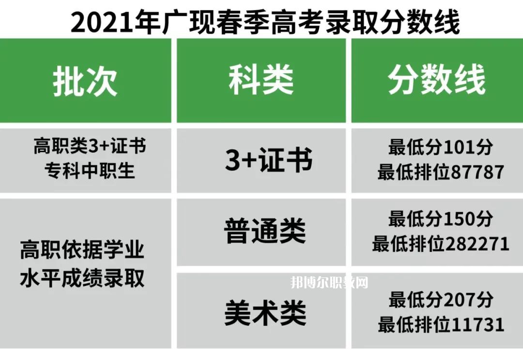 廣州現代信息工程職業技術學院春季高考錄取分數線