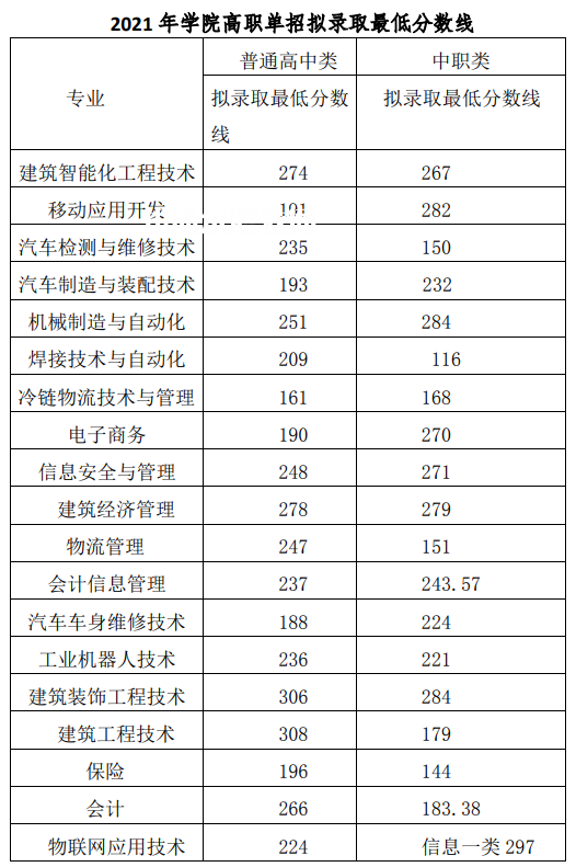2022成都工業職業技術學院單招錄取分數線（含2020-2021歷年）