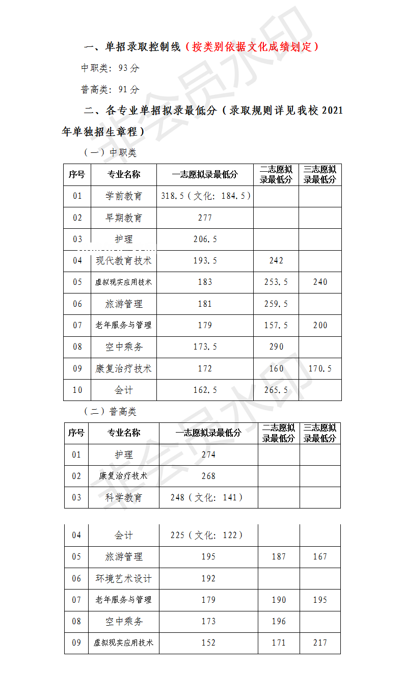 川北幼兒師范高等專科學校單招錄取分數線(2022-2021歷年)