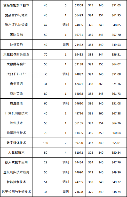 廣東農(nóng)工商職業(yè)技術(shù)學院依學考錄取分數(shù)線(2022-2020歷年)