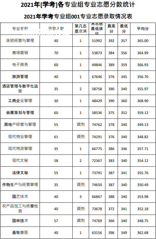 廣東農(nóng)工商職業(yè)技術(shù)學院依學考錄取分數(shù)線(2022-2020歷年)