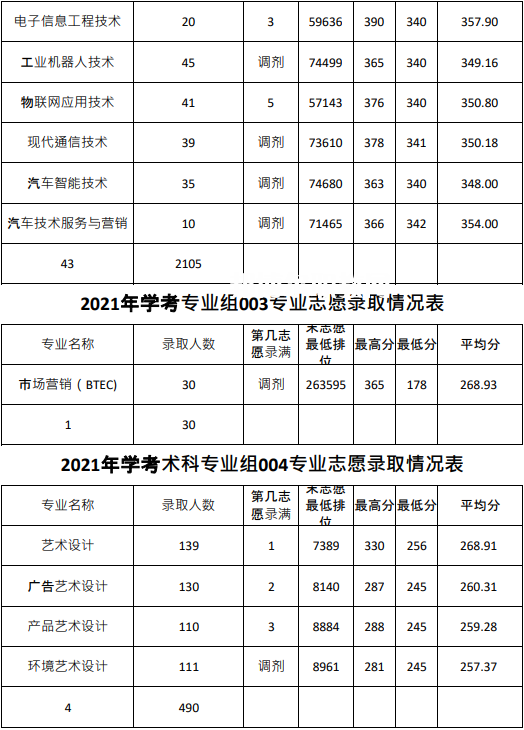 廣東農(nóng)工商職業(yè)技術(shù)學院依學考錄取分數(shù)線(2022-2020歷年)
