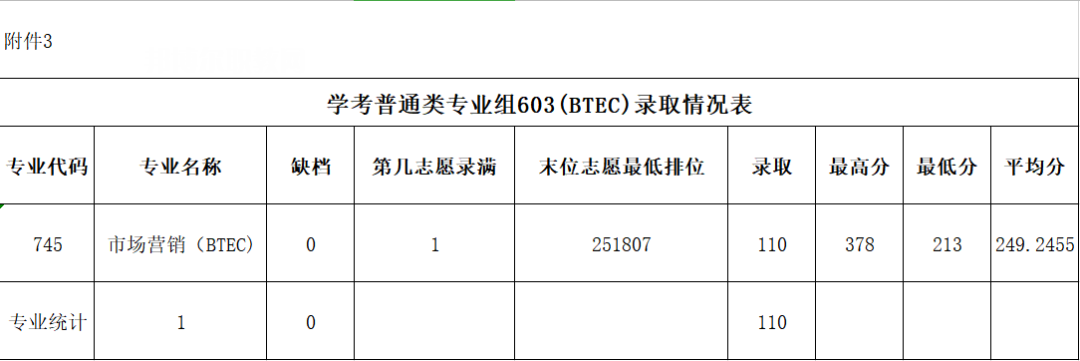 廣東農(nóng)工商職業(yè)技術(shù)學院依學考錄取分數(shù)線(2022-2020歷年)