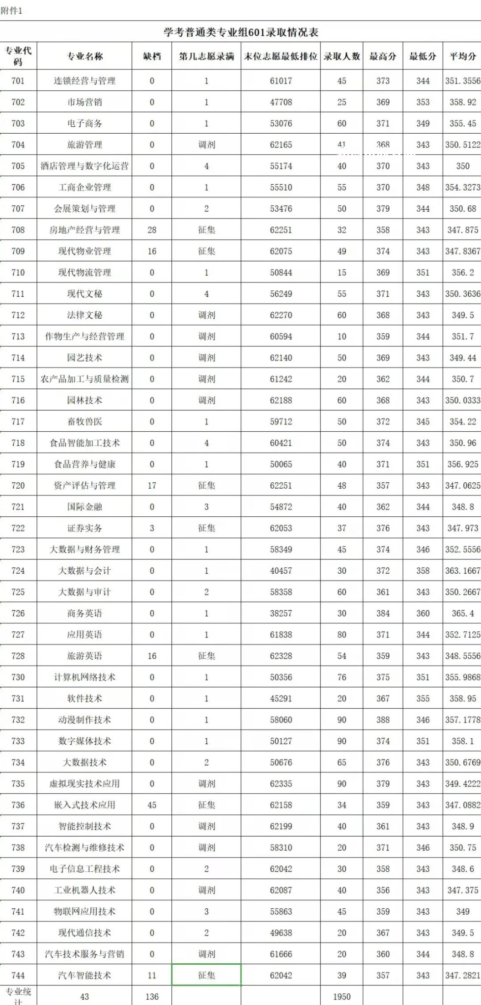 廣東農(nóng)工商職業(yè)技術(shù)學院依學考錄取分數(shù)線(2022-2020歷年)