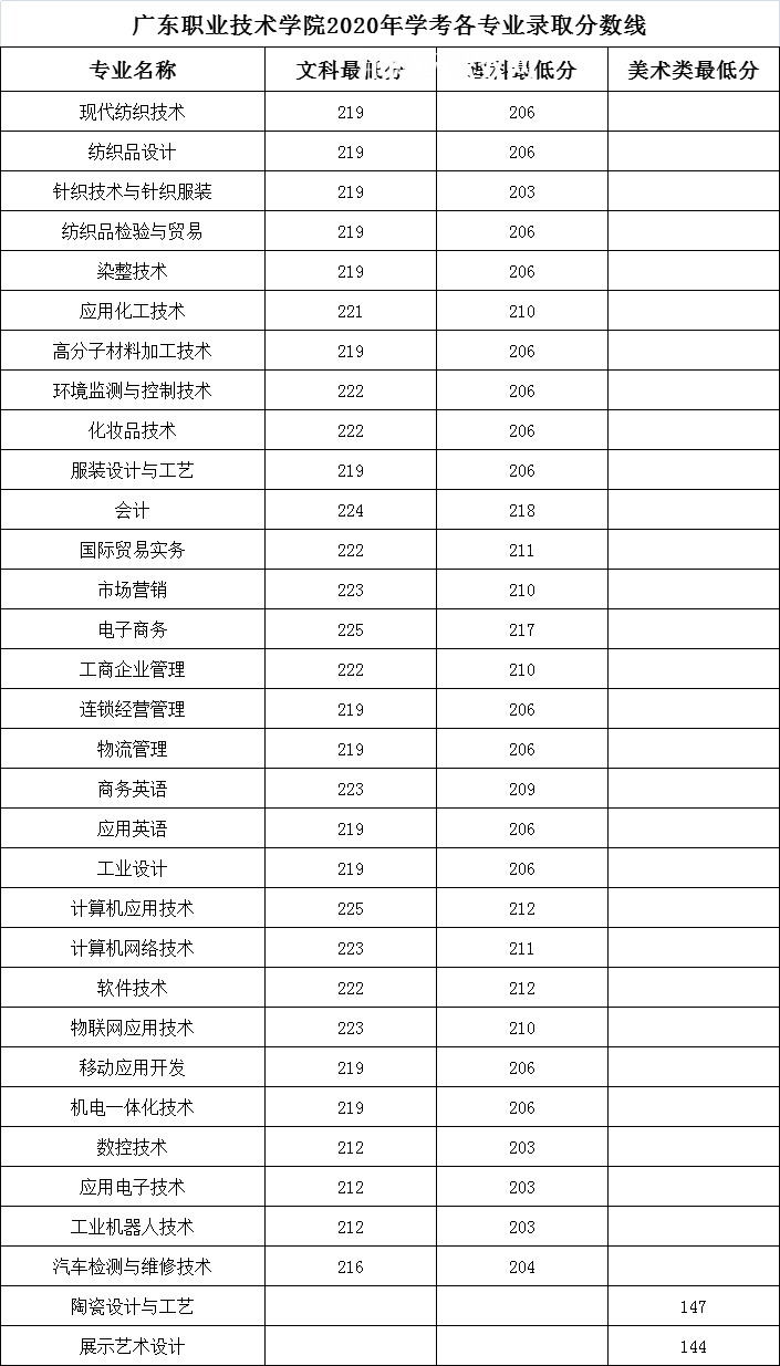 廣東職業技術學院依學考錄取分數線(2022-2020歷年)